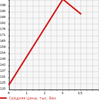 Аукционная статистика: График изменения цены MAZDA Мазда  BONGO VAN Бонго Ван  2006 1800 SK82V DX в зависимости от аукционных оценок