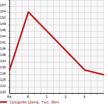 Аукционная статистика: График изменения цены MAZDA Мазда  BONGO VAN Бонго Ван  2007 1800 SK82V DX в зависимости от аукционных оценок