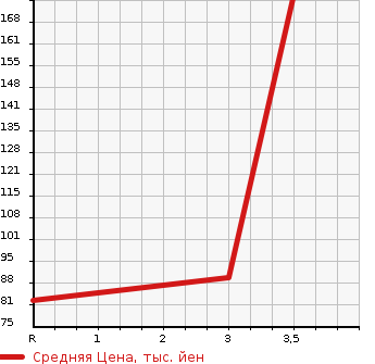 Аукционная статистика: График изменения цены MAZDA Мазда  BONGO VAN Бонго Ван  2008 1800 SK82V DX в зависимости от аукционных оценок