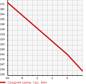 Аукционная статистика: График изменения цены MAZDA Мазда  BONGO VAN Бонго Ван  2009 1800 SK82V DX в зависимости от аукционных оценок