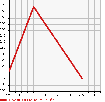 Аукционная статистика: График изменения цены MAZDA Мазда  BONGO VAN Бонго Ван  2010 1800 SK82V DX в зависимости от аукционных оценок