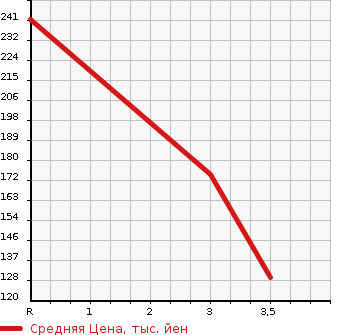 Аукционная статистика: График изменения цены MAZDA Мазда  BONGO VAN Бонго Ван  2005 1800 SK82V GL в зависимости от аукционных оценок