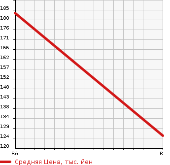 Аукционная статистика: График изменения цены MAZDA Мазда  BONGO VAN Бонго Ван  2007 1800 SK82V GL в зависимости от аукционных оценок