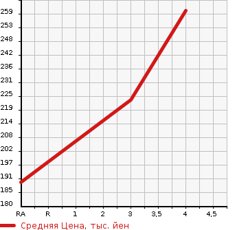 Аукционная статистика: График изменения цены MAZDA Мазда  BONGO VAN Бонго Ван  2008 1800 SK82V GL в зависимости от аукционных оценок