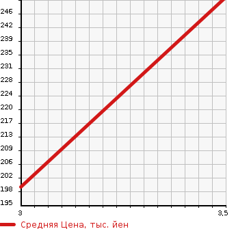 Аукционная статистика: График изменения цены MAZDA Мазда  BONGO VAN Бонго Ван  2015 1800 SKP2M 4WD в зависимости от аукционных оценок