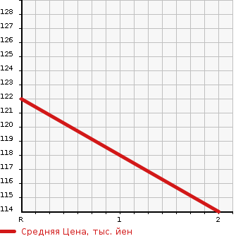 Аукционная статистика: График изменения цены MAZDA Мазда  BONGO VAN Бонго Ван  2010 1800 SKP2M 4WD DX в зависимости от аукционных оценок
