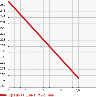 Аукционная статистика: График изменения цены MAZDA Мазда  BONGO VAN Бонго Ван  2014 1800 SKP2M 4WD DX в зависимости от аукционных оценок
