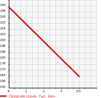 Аукционная статистика: График изменения цены MAZDA Мазда  BONGO VAN Бонго Ван  2015 1800 SKP2M 4WD DX в зависимости от аукционных оценок