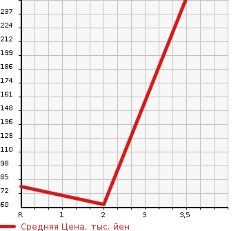 Аукционная статистика: График изменения цены MAZDA Мазда  BONGO VAN Бонго Ван  2011 1800 SKP2M DX 4WD в зависимости от аукционных оценок