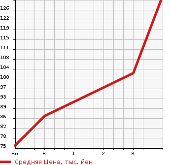 Аукционная статистика: График изменения цены MAZDA Мазда  BONGO VAN Бонго Ван  2011 1800 SKP2V  в зависимости от аукционных оценок