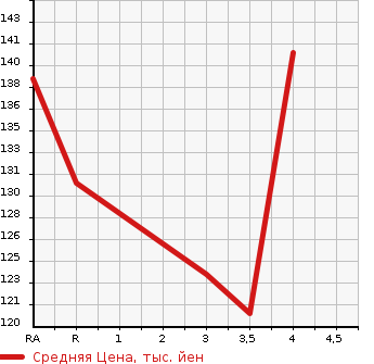 Аукционная статистика: График изменения цены MAZDA Мазда  BONGO VAN Бонго Ван  2012 1800 SKP2V  в зависимости от аукционных оценок