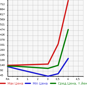 Аукционная статистика: График изменения цены MAZDA Мазда  BONGO VAN Бонго Ван  2013 1800 SKP2V DX в зависимости от аукционных оценок