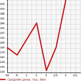Аукционная статистика: График изменения цены MAZDA Мазда  BONGO VAN Бонго Ван  2014 1800 SKP2V DX в зависимости от аукционных оценок