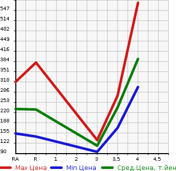 Аукционная статистика: График изменения цены MAZDA Мазда  BONGO VAN Бонго Ван  2015 1800 SKP2V DX в зависимости от аукционных оценок