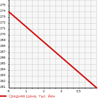 Аукционная статистика: График изменения цены MAZDA Мазда  BONGO VAN Бонго Ван  2015 1800 SKP2V DX WIDE LOW в зависимости от аукционных оценок
