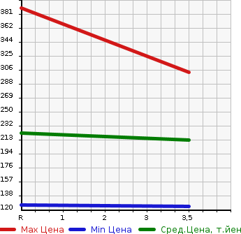Аукционная статистика: График изменения цены MAZDA Мазда  BONGO VAN Бонго Ван  2014 1800 SKP2V GL в зависимости от аукционных оценок