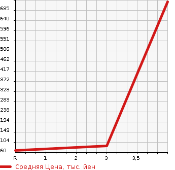 Аукционная статистика: График изменения цены MAZDA Мазда  BONGO VAN Бонго Ван  2011 1800 SKP2V WIDE LOW DX в зависимости от аукционных оценок