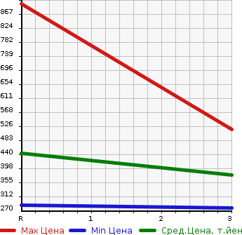 Аукционная статистика: График изменения цены MAZDA Мазда  BONGO VAN Бонго Ван  2019 1800 SLP2M 4WD DX в зависимости от аукционных оценок