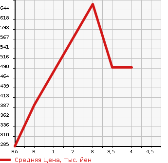 Аукционная статистика: График изменения цены MAZDA Мазда  BONGO VAN Бонго Ван  2018 1800 SLP2M DX 4WD в зависимости от аукционных оценок