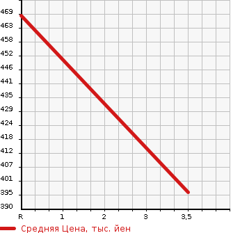 Аукционная статистика: График изменения цены MAZDA Мазда  BONGO VAN Бонго Ван  2018 1800 SLP2M DX LOW FLOOR HR в зависимости от аукционных оценок