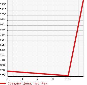 Аукционная статистика: График изменения цены MAZDA Мазда  BONGO VAN Бонго Ван  2018 1800 SLP2V  в зависимости от аукционных оценок