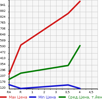 Аукционная статистика: График изменения цены MAZDA Мазда  BONGO VAN Бонго Ван  2016 1800 SLP2V DX в зависимости от аукционных оценок