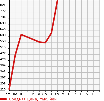 Аукционная статистика: График изменения цены MAZDA Мазда  BONGO VAN Бонго Ван  2019 1800 SLP2V DX в зависимости от аукционных оценок