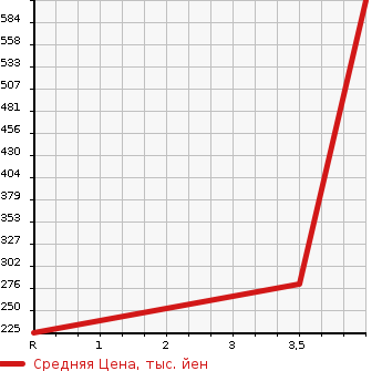 Аукционная статистика: График изменения цены MAZDA Мазда  BONGO VAN Бонго Ван  2018 1800 SLP2V DX LOW FLOOR в зависимости от аукционных оценок