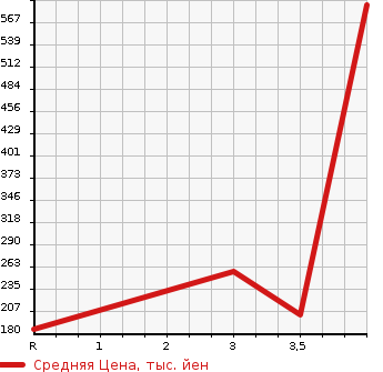 Аукционная статистика: График изменения цены MAZDA Мазда  BONGO VAN Бонго Ван  2017 1800 SLP2V DX LOWDECK в зависимости от аукционных оценок