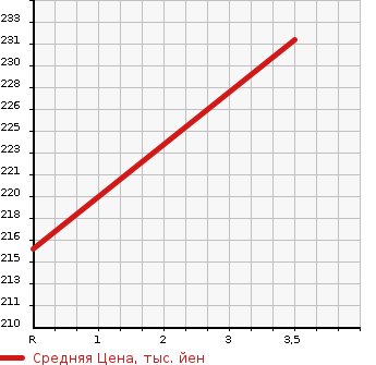 Аукционная статистика: График изменения цены MAZDA Мазда  BONGO VAN Бонго Ван  2016 1800 SLP2V GL в зависимости от аукционных оценок