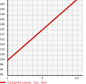 Аукционная статистика: График изменения цены MAZDA Мазда  BONGO VAN Бонго Ван  2005 2000 SKF2M 4WD в зависимости от аукционных оценок