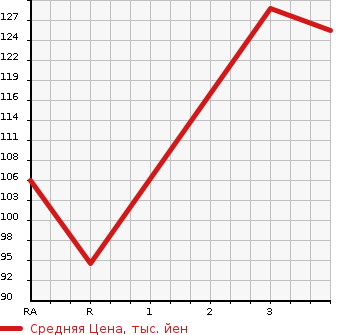 Аукционная статистика: График изменения цены MAZDA Мазда  BONGO VAN Бонго Ван  2008 2000 SKF2V  в зависимости от аукционных оценок