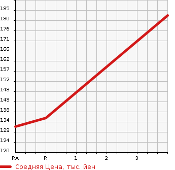 Аукционная статистика: График изменения цены MAZDA Мазда  BONGO VAN Бонго Ван  2010 2000 SKF2V  в зависимости от аукционных оценок