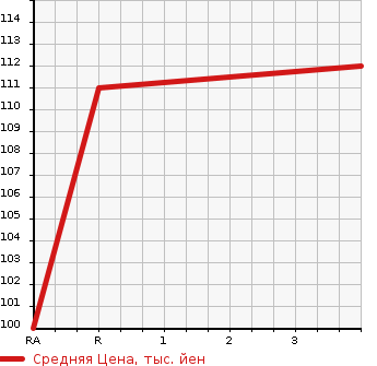 Аукционная статистика: График изменения цены MAZDA Мазда  BONGO VAN Бонго Ван  2008 2000 SKF2V DX в зависимости от аукционных оценок
