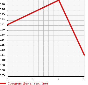 Аукционная статистика: График изменения цены MAZDA Мазда  BONGO VAN Бонго Ван  1996 в зависимости от аукционных оценок