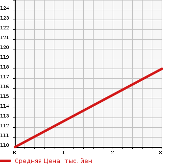 Аукционная статистика: График изменения цены MAZDA Мазда  BONGO VAN Бонго Ван  1997 в зависимости от аукционных оценок