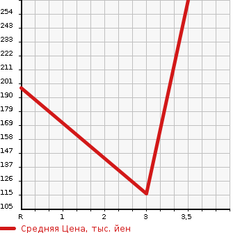 Аукционная статистика: График изменения цены MAZDA Мазда  BONGO VAN Бонго Ван  1999 в зависимости от аукционных оценок