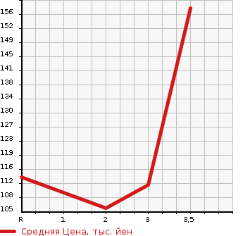 Аукционная статистика: График изменения цены MAZDA Мазда  BONGO VAN Бонго Ван  2001 в зависимости от аукционных оценок