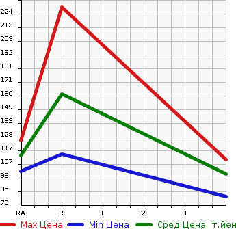 Аукционная статистика: График изменения цены MAZDA Мазда  BONGO VAN Бонго Ван  2002 в зависимости от аукционных оценок