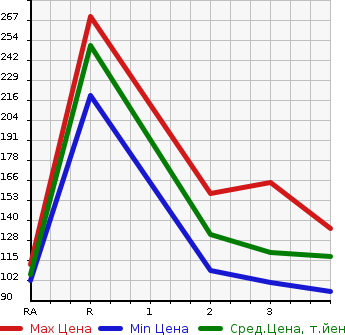 Аукционная статистика: График изменения цены MAZDA Мазда  BONGO VAN Бонго Ван  2003 в зависимости от аукционных оценок