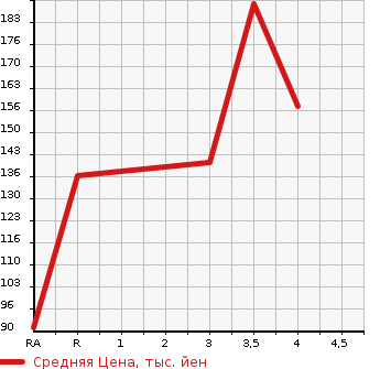 Аукционная статистика: График изменения цены MAZDA Мазда  BONGO VAN Бонго Ван  2004 в зависимости от аукционных оценок