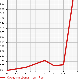 Аукционная статистика: График изменения цены MAZDA Мазда  BONGO VAN Бонго Ван  2005 в зависимости от аукционных оценок