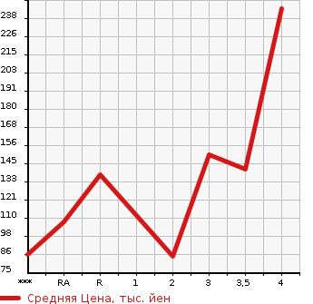 Аукционная статистика: График изменения цены MAZDA Мазда  BONGO VAN Бонго Ван  2006 в зависимости от аукционных оценок