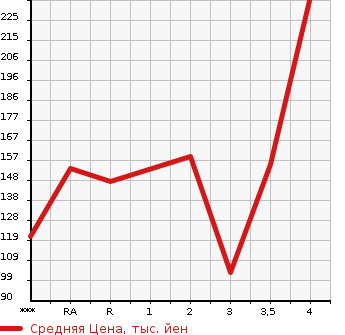 Аукционная статистика: График изменения цены MAZDA Мазда  BONGO VAN Бонго Ван  2010 в зависимости от аукционных оценок
