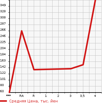 Аукционная статистика: График изменения цены MAZDA Мазда  BONGO VAN Бонго Ван  2012 в зависимости от аукционных оценок