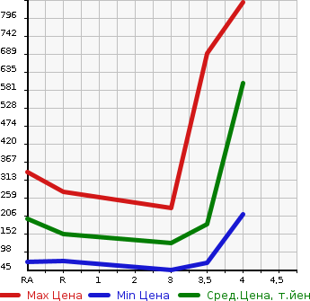 Аукционная статистика: График изменения цены MAZDA Мазда  BONGO VAN Бонго Ван  2013 в зависимости от аукционных оценок