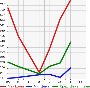 Аукционная статистика: График изменения цены MAZDA Мазда  BONGO VAN Бонго Ван  2014 в зависимости от аукционных оценок