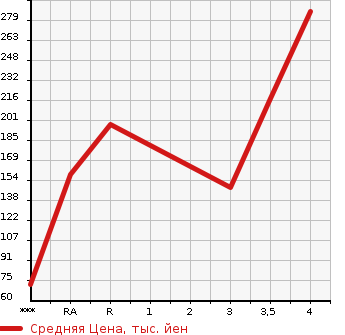 Аукционная статистика: График изменения цены MAZDA Мазда  BONGO VAN Бонго Ван  2015 в зависимости от аукционных оценок