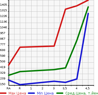 Аукционная статистика: График изменения цены MAZDA Мазда  BONGO VAN Бонго Ван  2018 в зависимости от аукционных оценок
