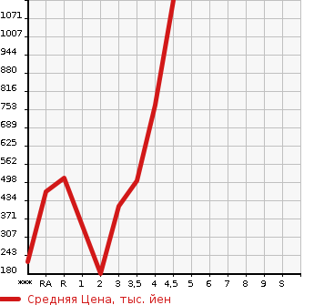 Аукционная статистика: График изменения цены MAZDA Мазда  BONGO VAN Бонго Ван  2019 в зависимости от аукционных оценок
